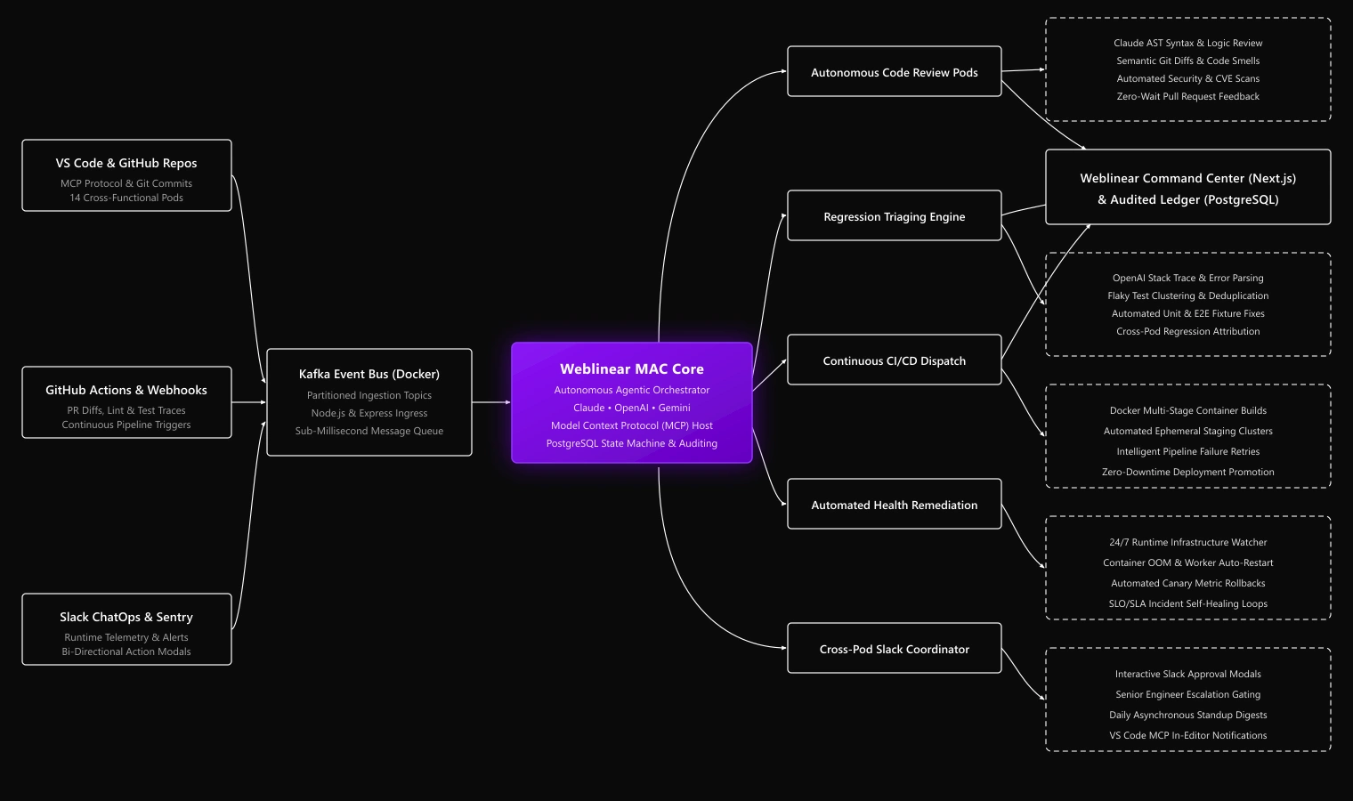 Autonomous Agentic Workspace Architecture & Topology (Weblinear MAC)