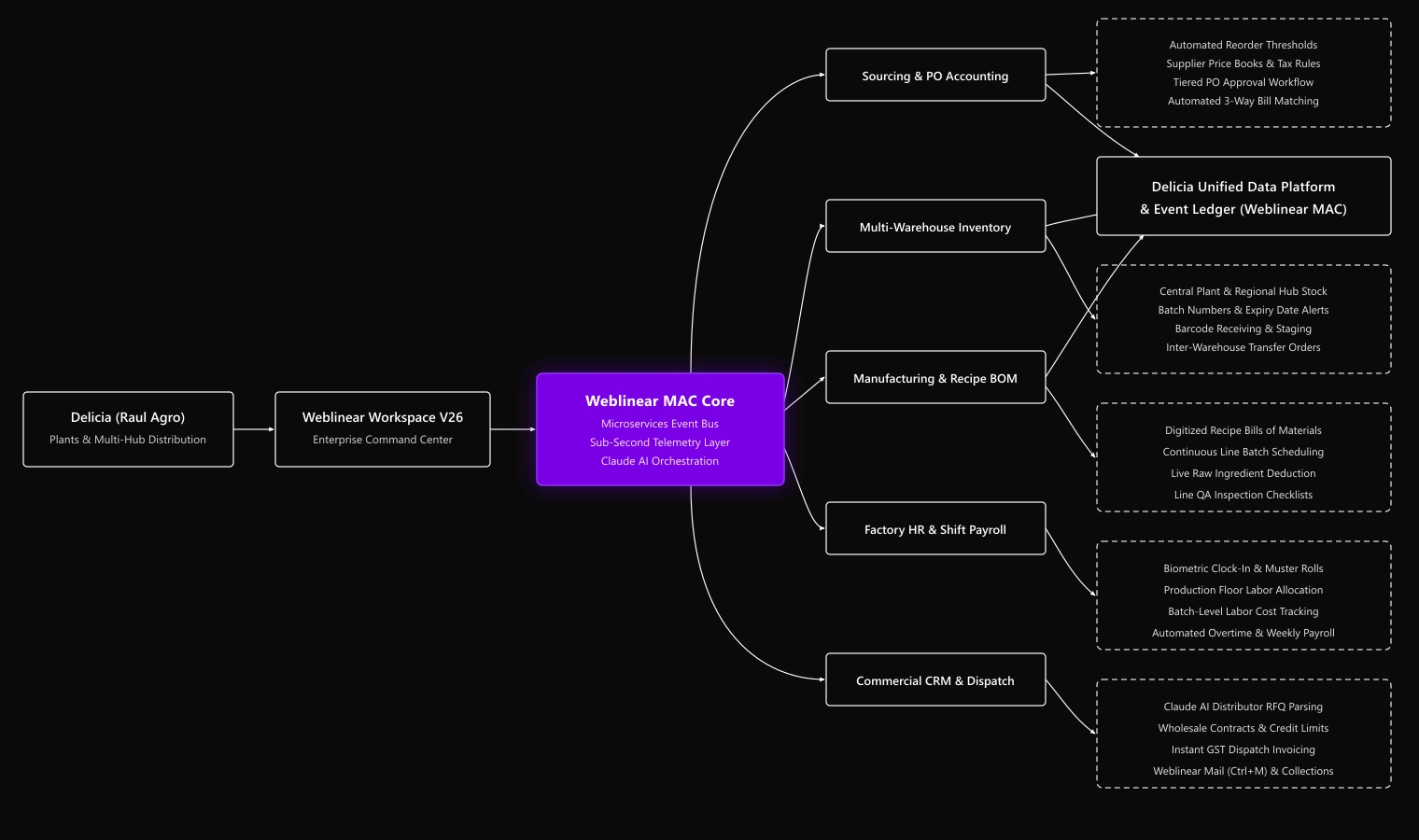 Delicia Connected Enterprise Orchestration Architecture (Weblinear MAC)