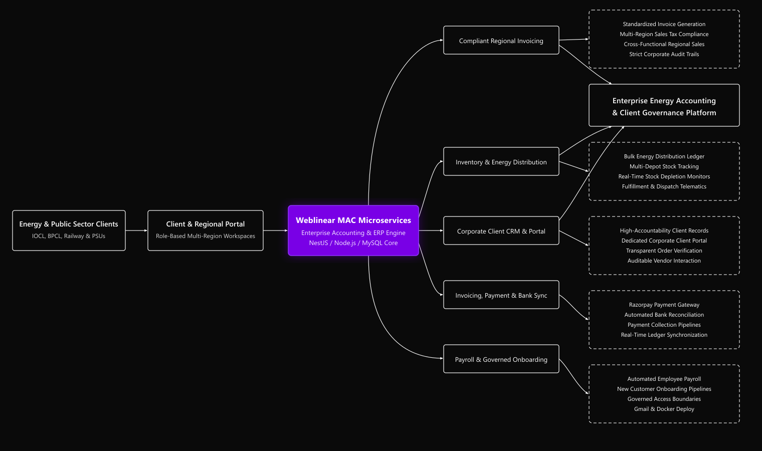 Enterprise Energy Accounting & Multi-Region Governance Architecture
