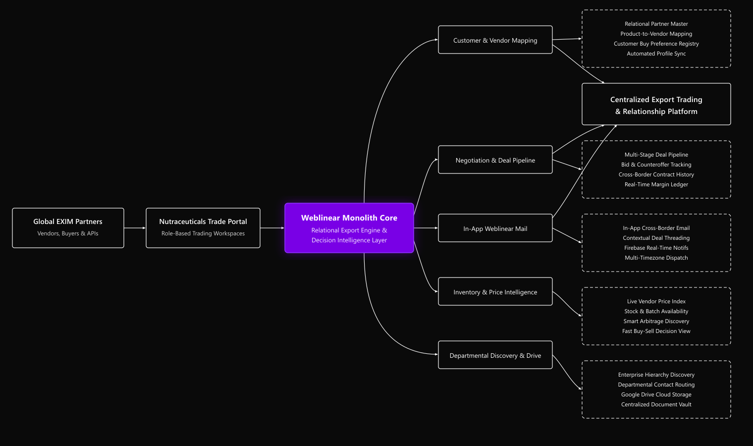 Monolithic Nutraceuticals Export CRM Architecture