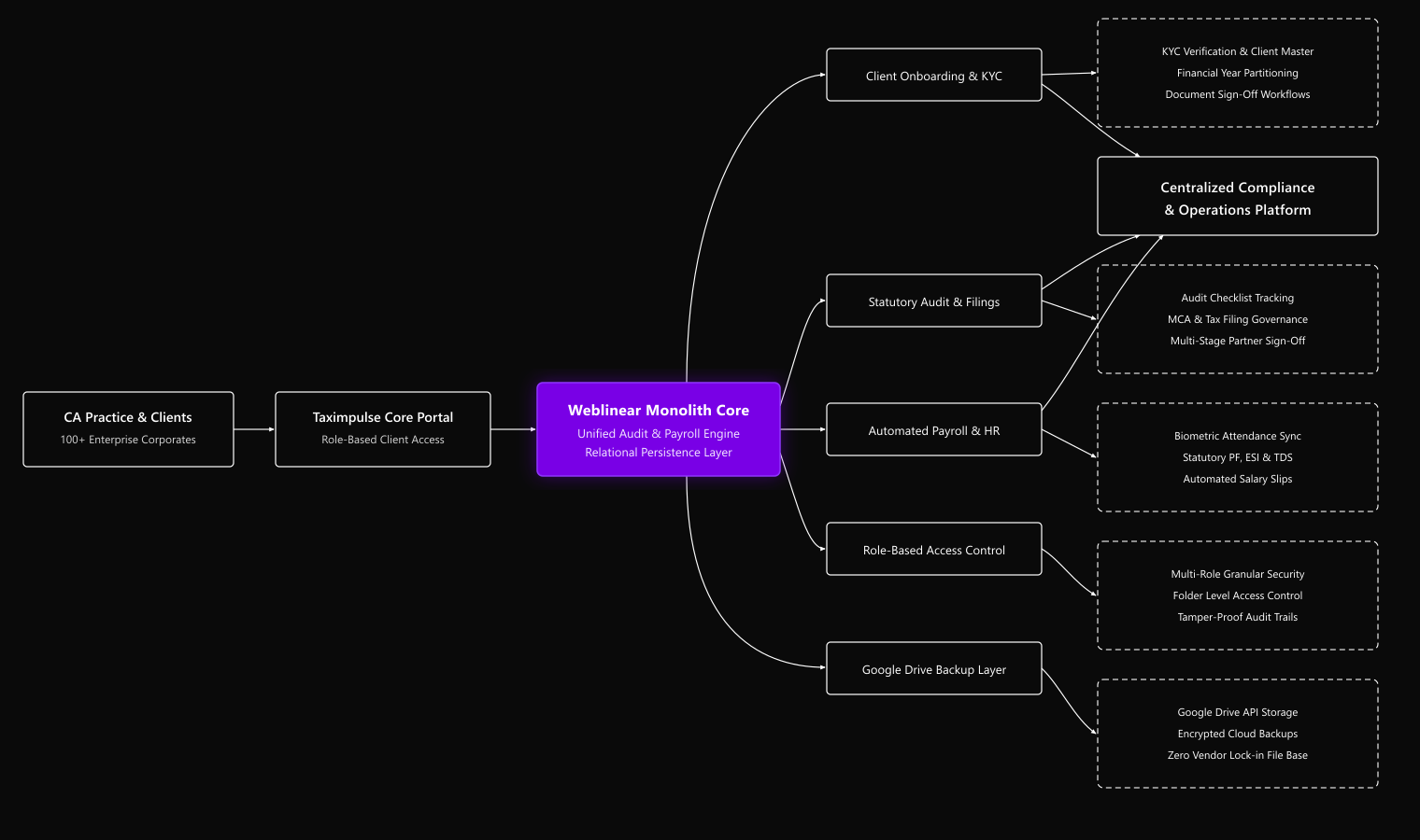 Unified Practice Operations & FY-Wise Audit Architecture