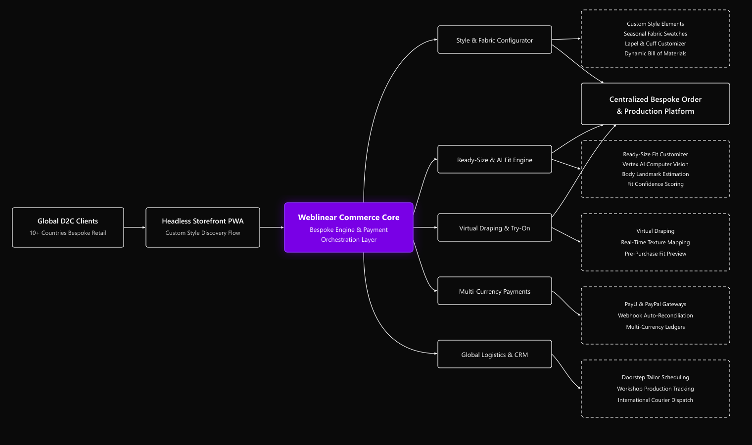 Global Bespoke Commerce & Hybrid Fit Engine Architecture