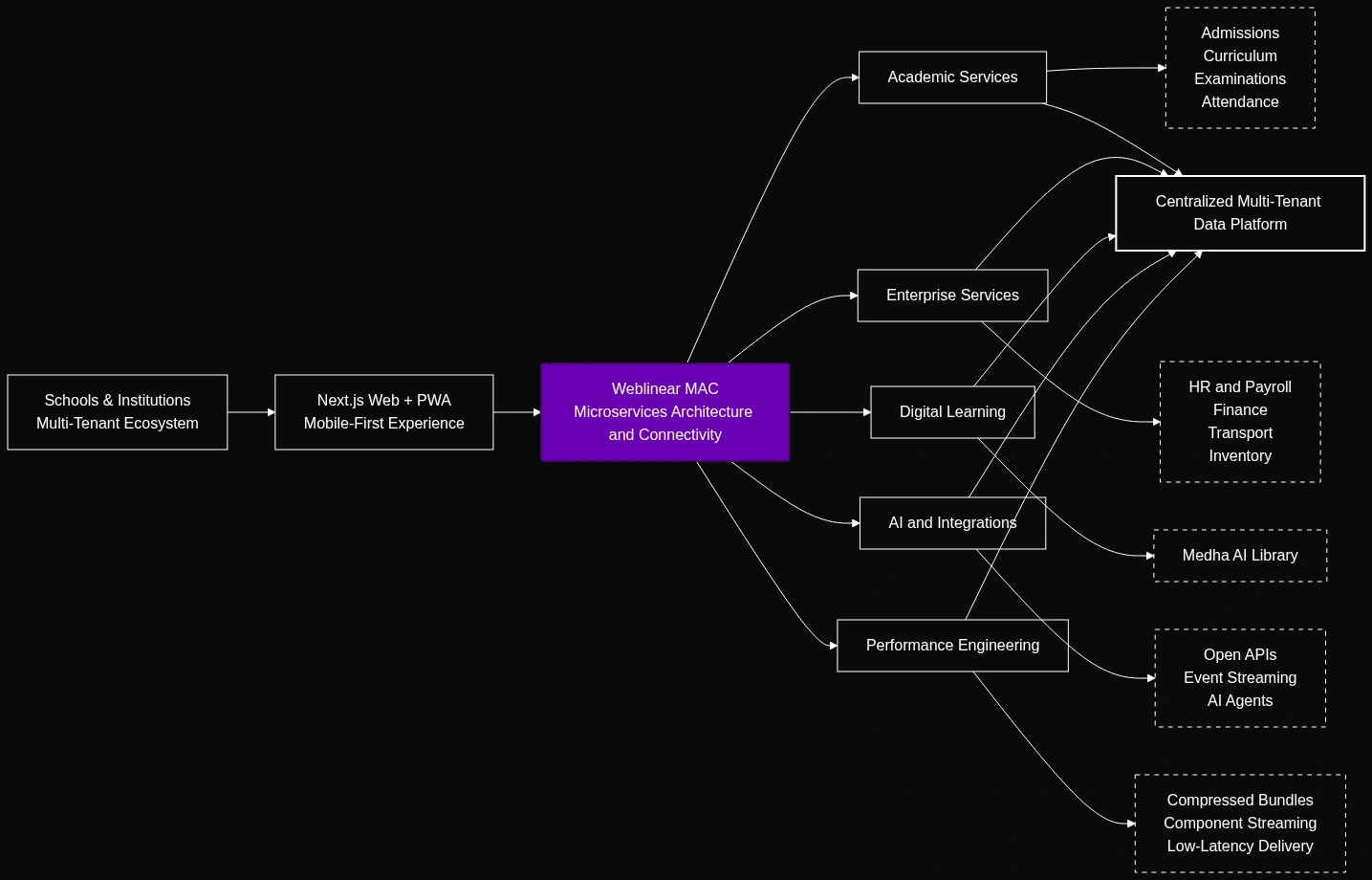 Centralized Multi-Tenant Institutional Architecture (Weblinear MAC)